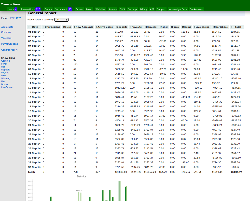 White Label Casino - Reporting tools